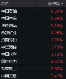 三桶油走高，中国石油飙涨超6%！高股息延续强势，价值ETF（510030）涨超1%！机构：高股息行情有望延续全年