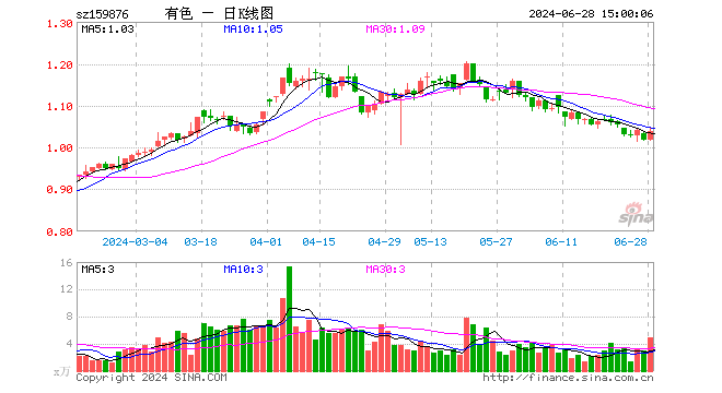 耗资5亿元！紫金矿业加码固态电池！有色龙头ETF（159876）盘中涨超2%，机构：有色或迎来“业绩+估值”提升