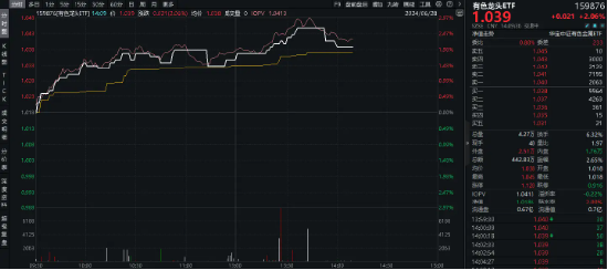 耗资5亿元！紫金矿业加码固态电池！有色龙头ETF（159876）盘中涨超2%，机构：有色或迎来“业绩+估值”提升