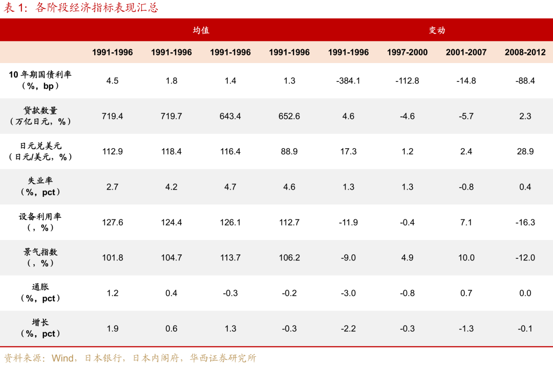 “失去的二十年”，日本政策失败怪圈