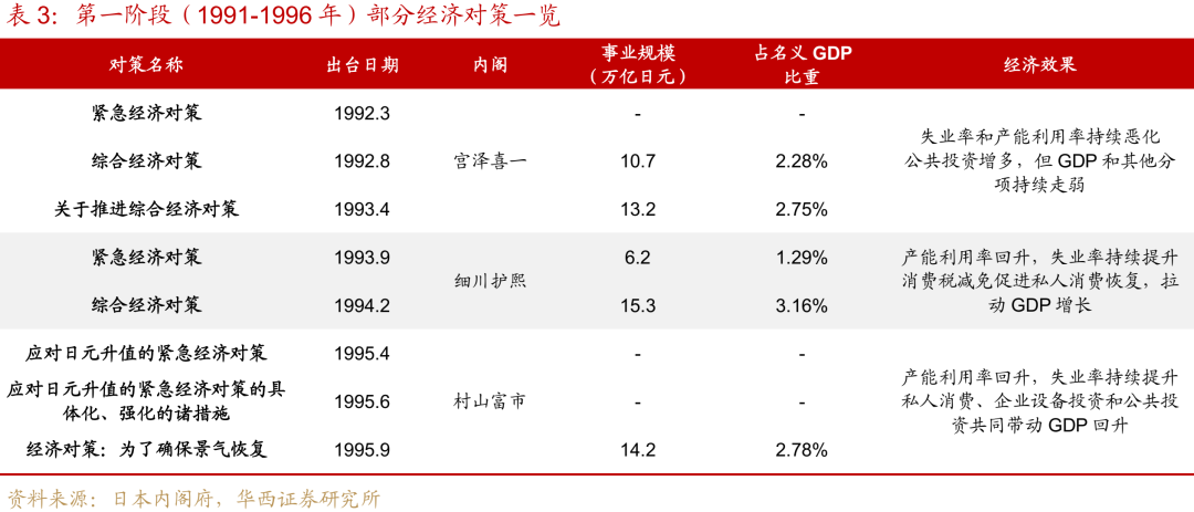 “失去的二十年”，日本政策失败怪圈