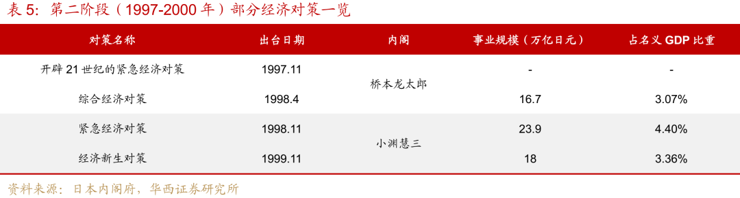 “失去的二十年”，日本政策失败怪圈