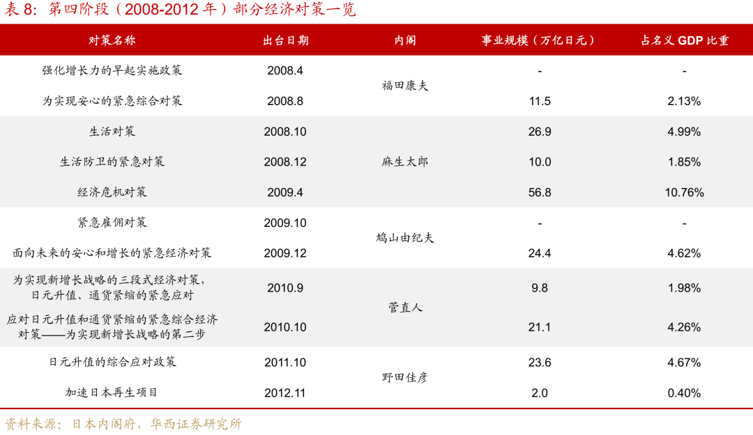 “失去的二十年”，日本政策失败怪圈