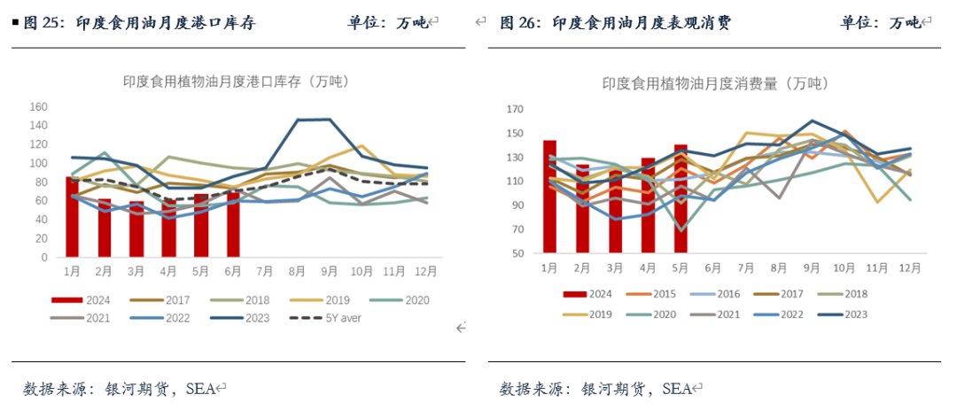 【油脂半年报】矛盾暂无的油脂，未来何去何从？