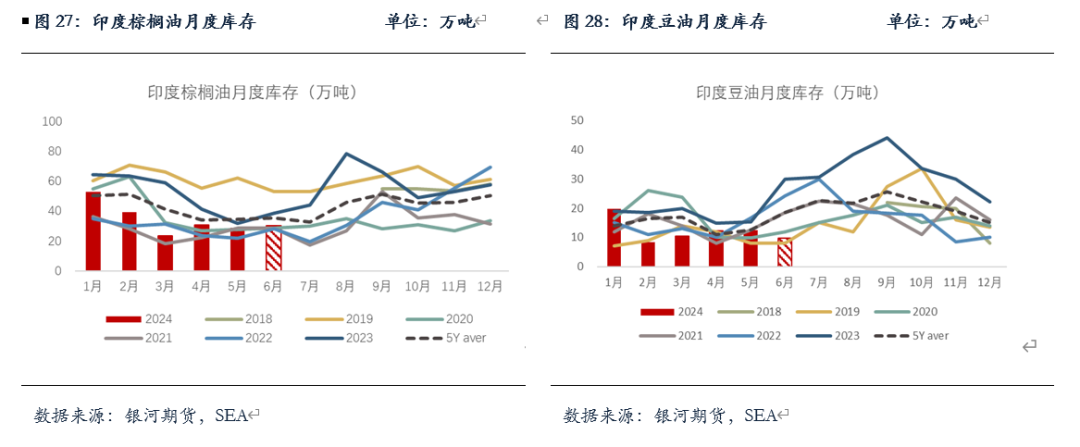 【油脂半年报】矛盾暂无的油脂，未来何去何从？