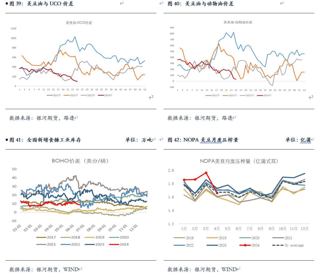 【油脂半年报】矛盾暂无的油脂，未来何去何从？