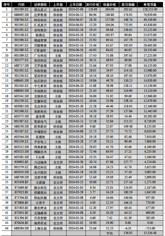 最高12.85万！A股上半年新股首日平均收益1.5万元