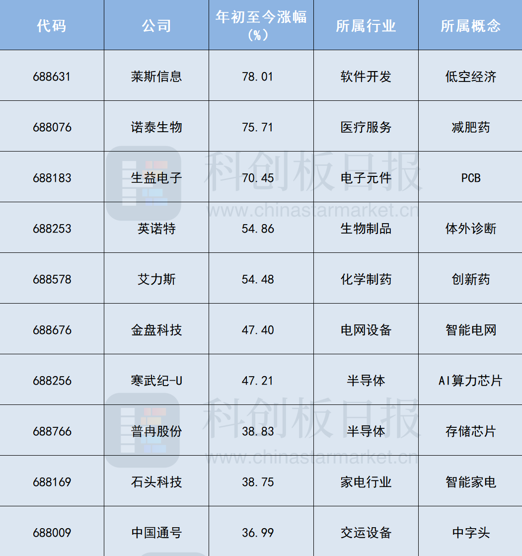 科创板上半年“十大牛股”出炉：低空经济、减肥药概念位列前二 PCB、算力芯片上榜