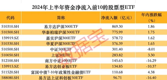 抄底凶猛，上半年股票型ETF吸金逾4000亿元