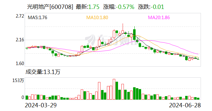 光明地产近3亿出售子公司股权 关联方溢价135%接盘