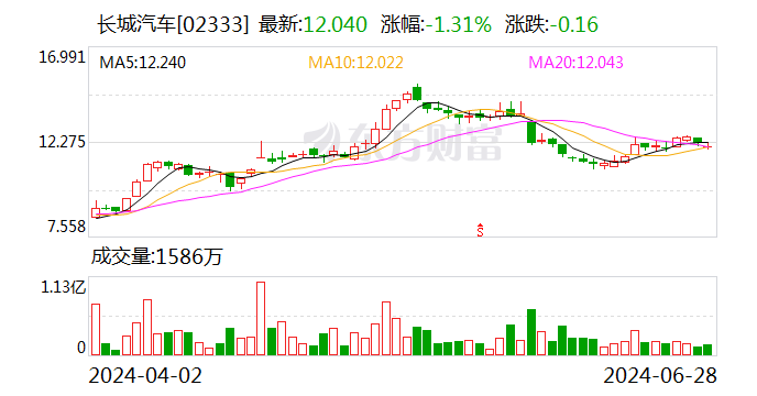 长城汽车NOA技术大考：魏建军重庆直播展示智能驾驶系统