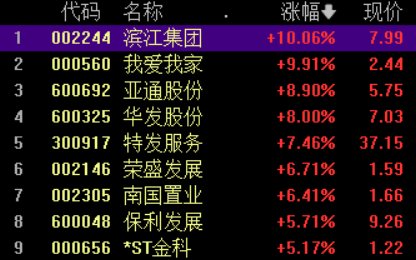 房地产板块震荡拉升，我爱我家、滨江集团涨停，机构这样看