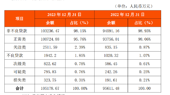 福清泰隆村镇银行获发起行再度增持，财报惊现利润总额同比下降1030%疑似有误