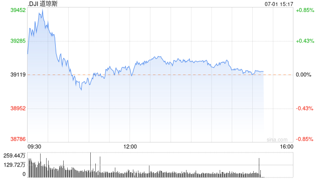 早盘：美股涨跌不一 纳指与标普指数转跌