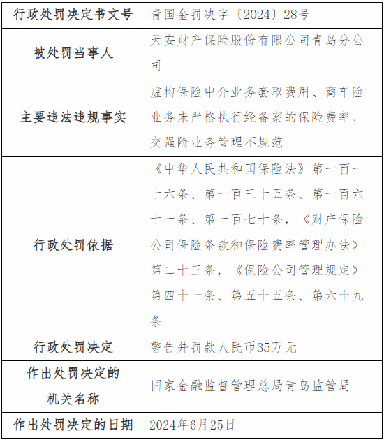 天安财险青岛分公司被罚35万元：因虚构保险中介业务套取费用等