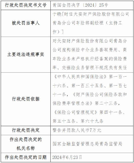 天安财险青岛分公司被罚35万元：因虚构保险中介业务套取费用等