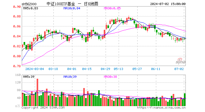 万亿巨头出手！中证100ETF基金（562000）放量溢价，成交激增逾8成！成份股公司年内回购超152亿元