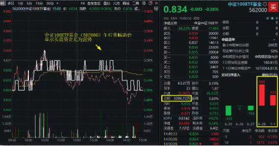 万亿巨头出手！中证100ETF基金（562000）放量溢价，成交激增逾8成！成份股公司年内回购超152亿元