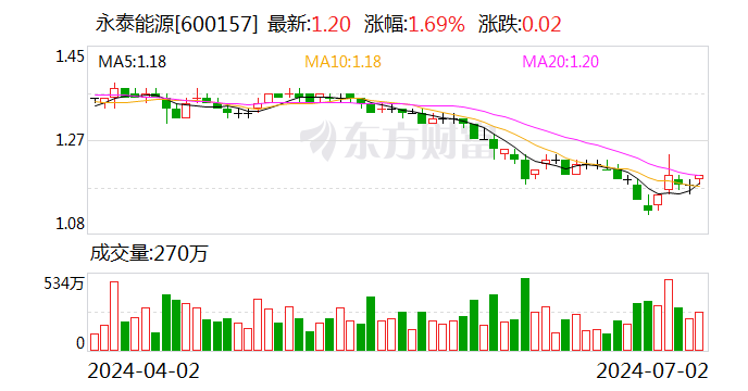 永泰能源：完成首次回购1800万股 耗资2150万元