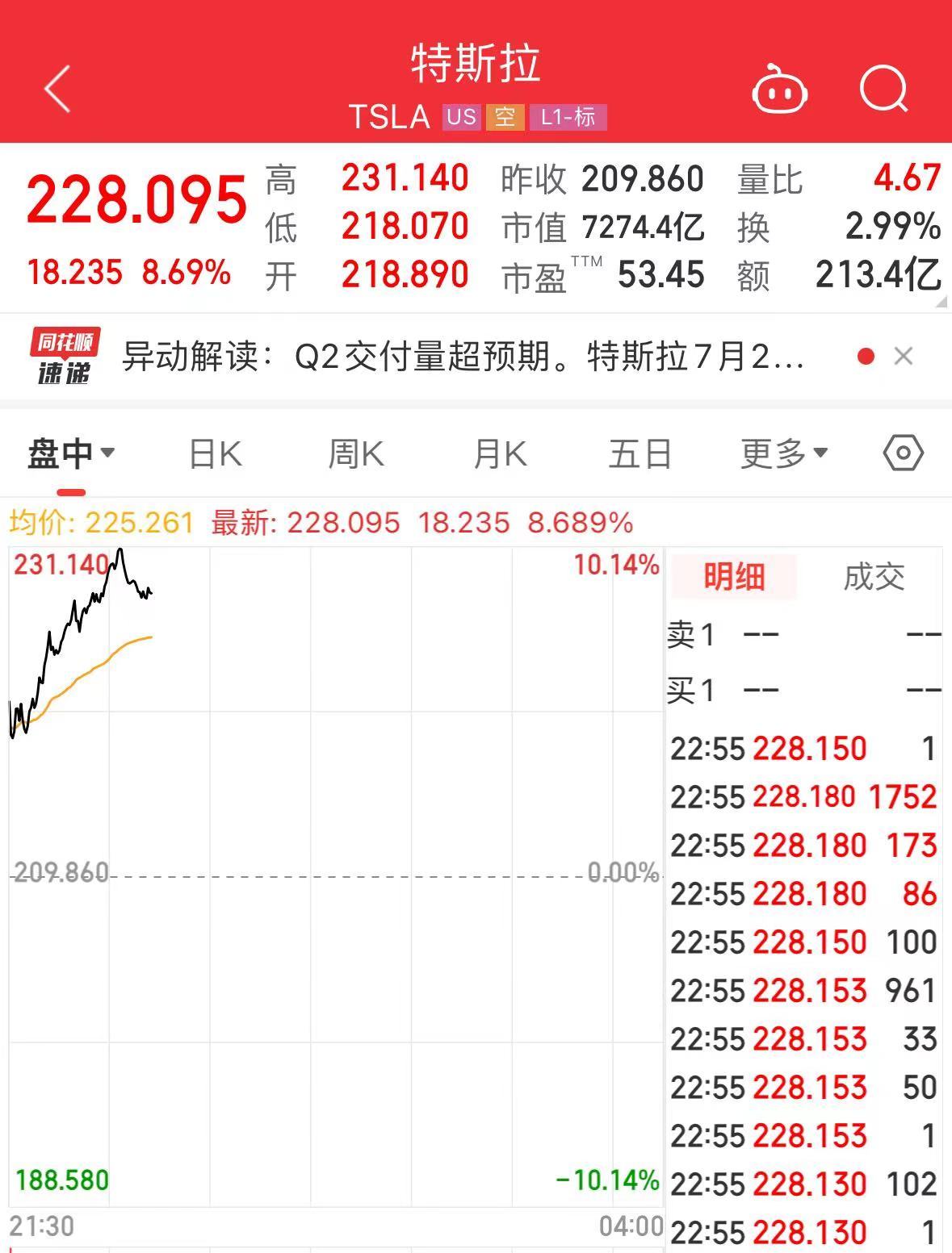 Q2交付新车44.4万辆！今夜，特斯拉涨嗨了，市值重回7200亿美元之上