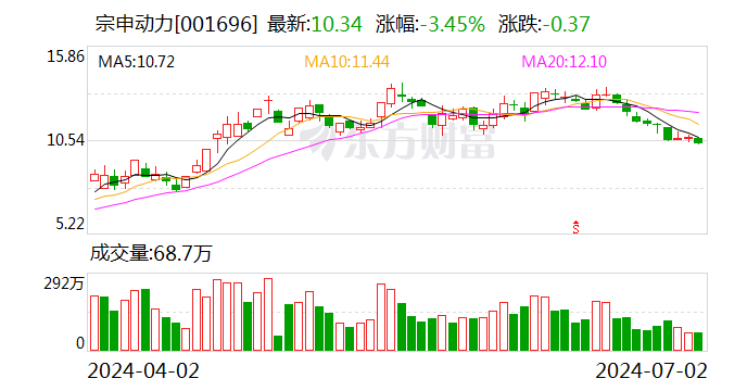 宗申动力参股公司拟收购隆鑫通用24.55%股份 交易对价为33.46亿元