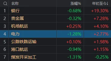 两市成交额，年内首次不足6000亿！