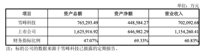 民爆行业“A吃A”：广东宏大拟溢价近六成控股雪峰科技 后者股价一字涨停