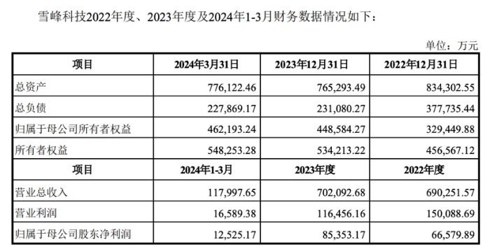 民爆行业“A吃A”：广东宏大拟溢价近六成控股雪峰科技 后者股价一字涨停