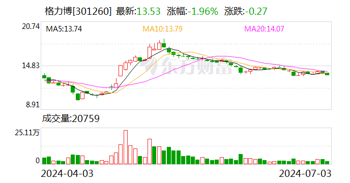 格力博上半年预盈1.15亿至1.35亿元 同比大幅扭亏