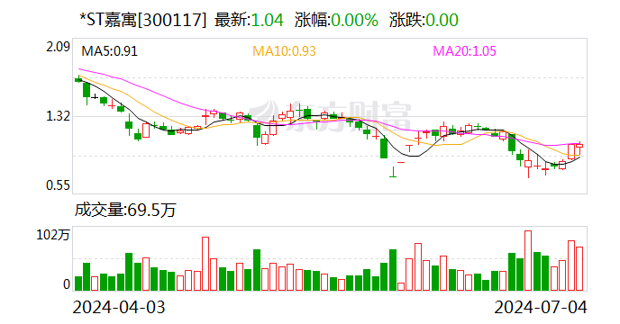 *ST嘉寓：再次延期至7月10日前回复年报问询函