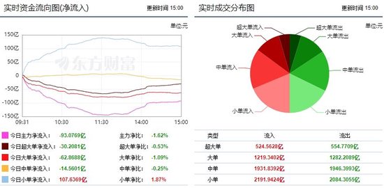 市场宽幅震荡调整 93亿主力资金外流！