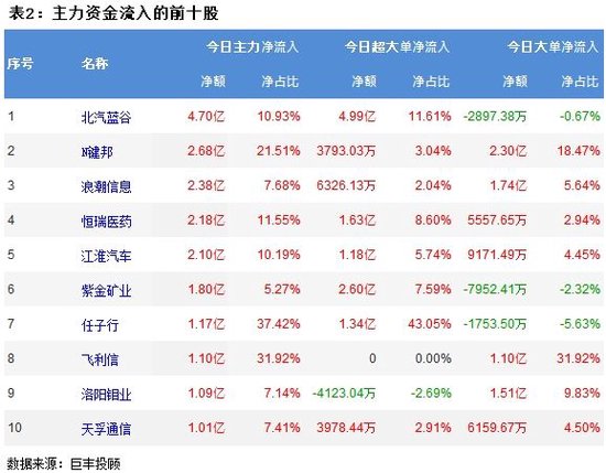 市场宽幅震荡调整 93亿主力资金外流！