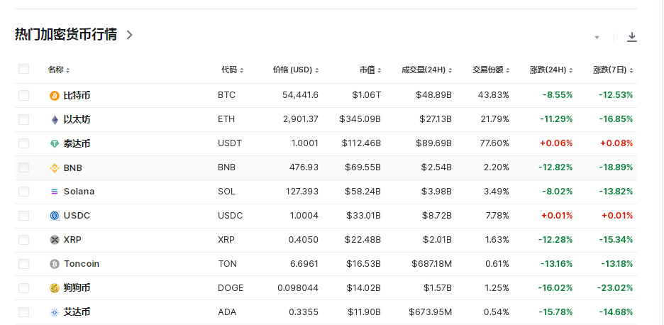 比特币24小时“跳水”6000美元！币圈再遭重创，全网49亿元蒸发，超23万人爆仓！啥情况？