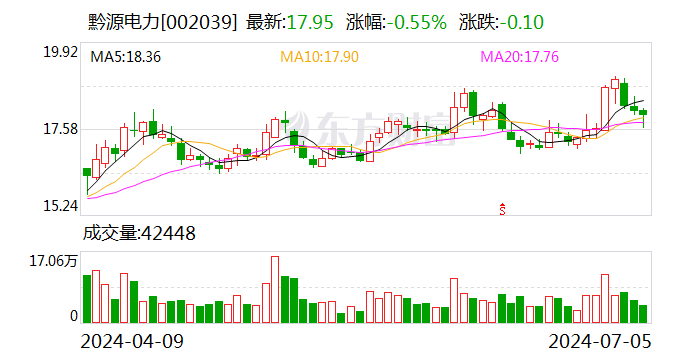 黔源电力：预计2024年上半年净利润约1.18亿元~1.49亿元，同比增长270%~365%