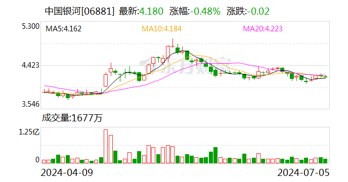 自有资金垫付刚兑 银河证券子公司因多项违规被暂停私募产品备案3个月