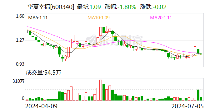 华夏幸福：下属公司拟以5586万元受让泾阳裕鼎49%股权