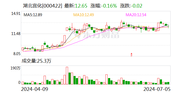 湖北宜化：上半年净利润同比预增102.09%—125.87%