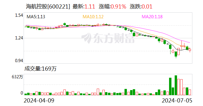 方大炭素：子公司拟6000万元—1.19亿元对海航控股股票进行投资