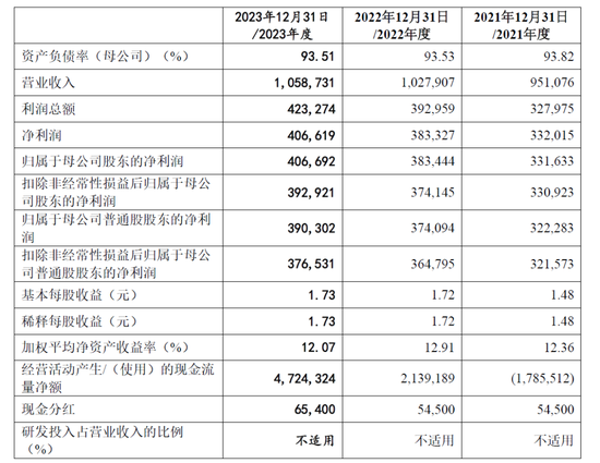 IPO长跑16年！东莞银行营收百亿，不良贷款上升3000多起未结诉讼