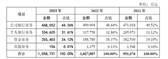 IPO长跑16年！东莞银行营收百亿，不良贷款上升3000多起未结诉讼