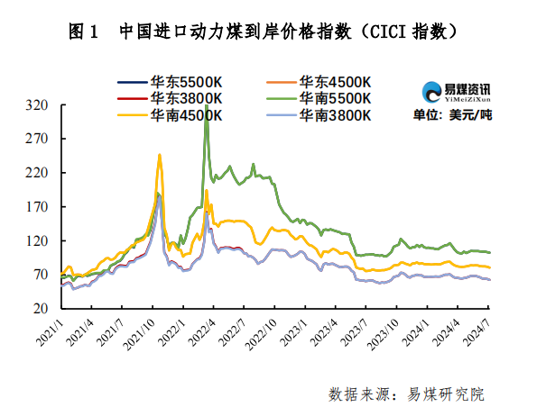 进口周评 | 日耗回升库存高企，进口煤价走势低迷