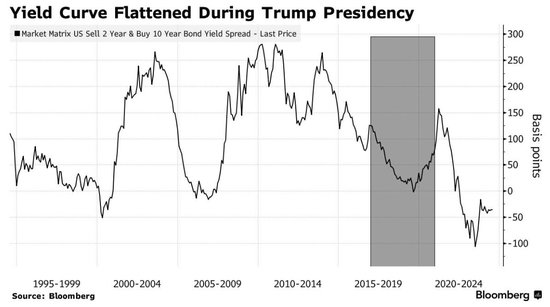 关键通胀数据成赌注风向标 “特朗普交易”或促美债收益率曲线陡峭化