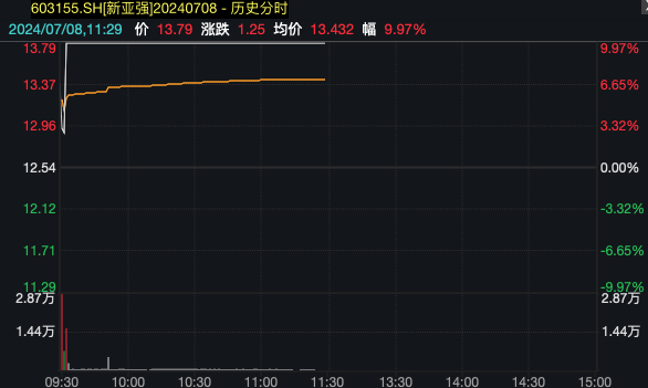 A股，又上热搜！两个板块逆势飙升！