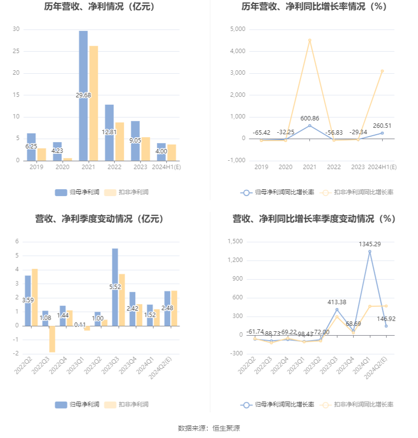 华谊集团：预计2024年半年度净利润比上年同期增长215.44%-305.57%