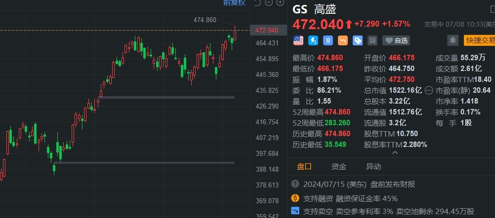 高盛涨2%创历史新高 市值超1500亿美元