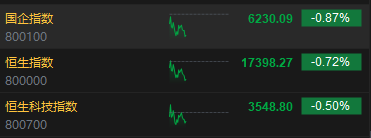 快讯：港股三大指数低开低走 科网股、建材水泥股、食品股跌幅居前