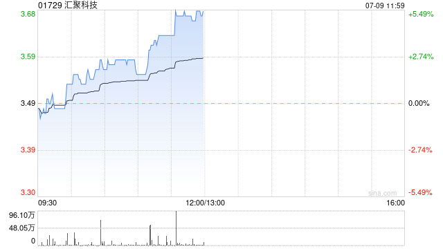 汇聚科技早盘涨幅持续扩大 股价现涨超5%