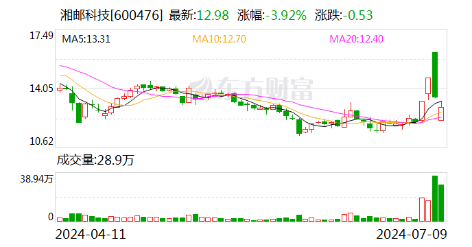 湘邮科技：预计2024年上半年亏损300万元-600万元