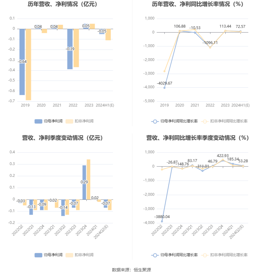 湘邮科技：预计2024年上半年亏损300万元-600万元