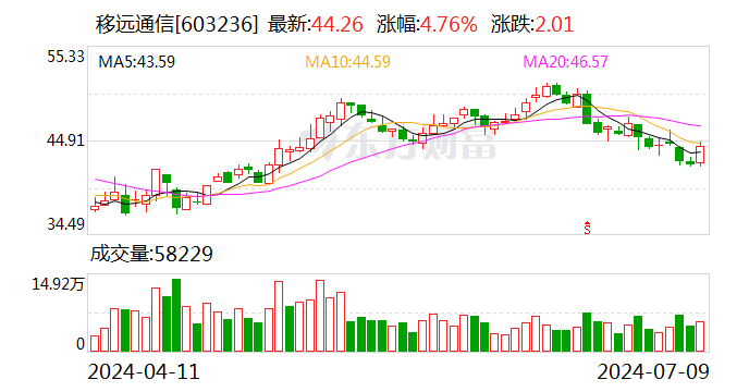 移远通信：预计2024年上半年盈利2亿元 同比扭亏